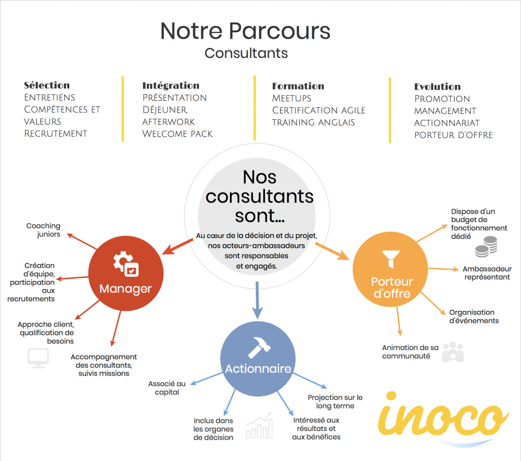 parcours consultant inoco conseil it digital